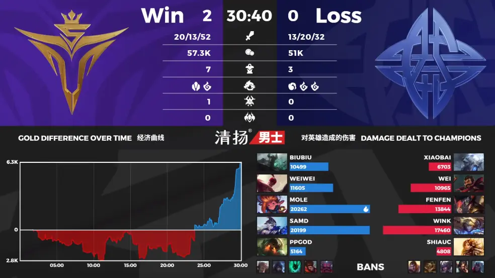 AYX-包含Rookie连续二十场比赛得分超过爆冷，快船挑战极限！的词条